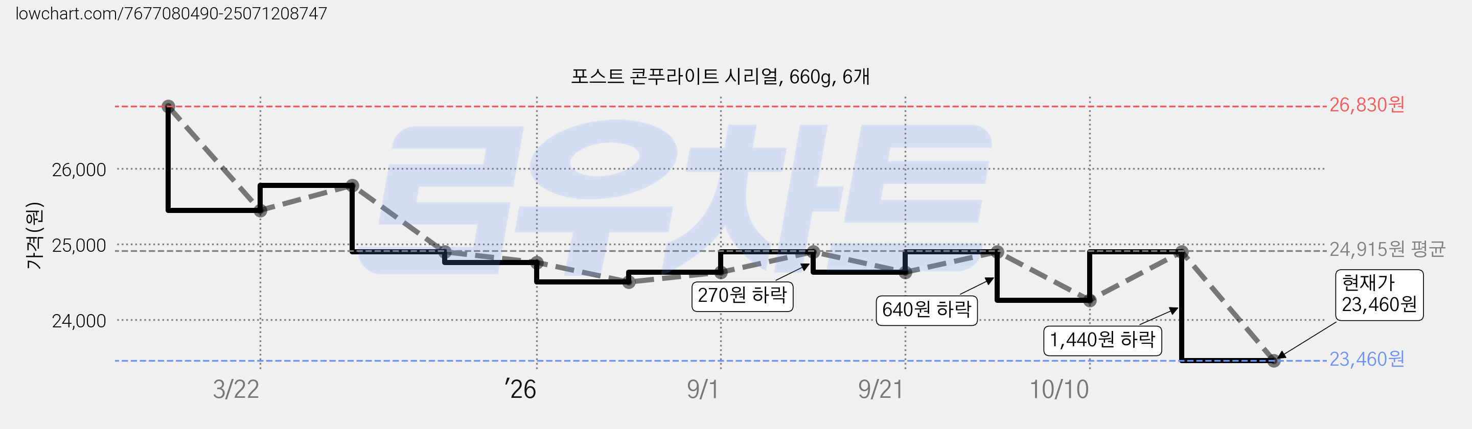 포스트 콘푸라이트 시리얼, 660g, 6개 가격 변동 차트, 현재가 23,460원, 관측 최저가 22,260원