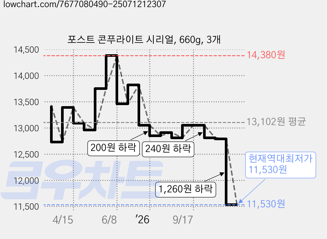 포스트 콘푸라이트 시리얼, 660g, 3개 가격 변동 차트, 현재가 11,530원, 역대최저가