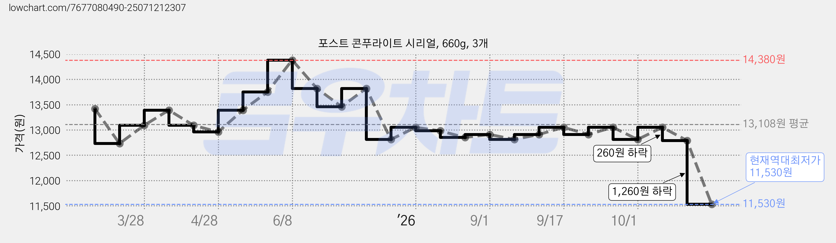 포스트 콘푸라이트 시리얼, 660g, 3개 가격 변동 차트, 현재가 11,530원, 역대최저가
