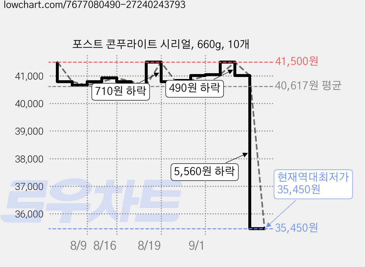 포스트 콘푸라이트 시리얼, 660g, 10개 가격 변동 차트, 현재가 35,450원, 역대최저가