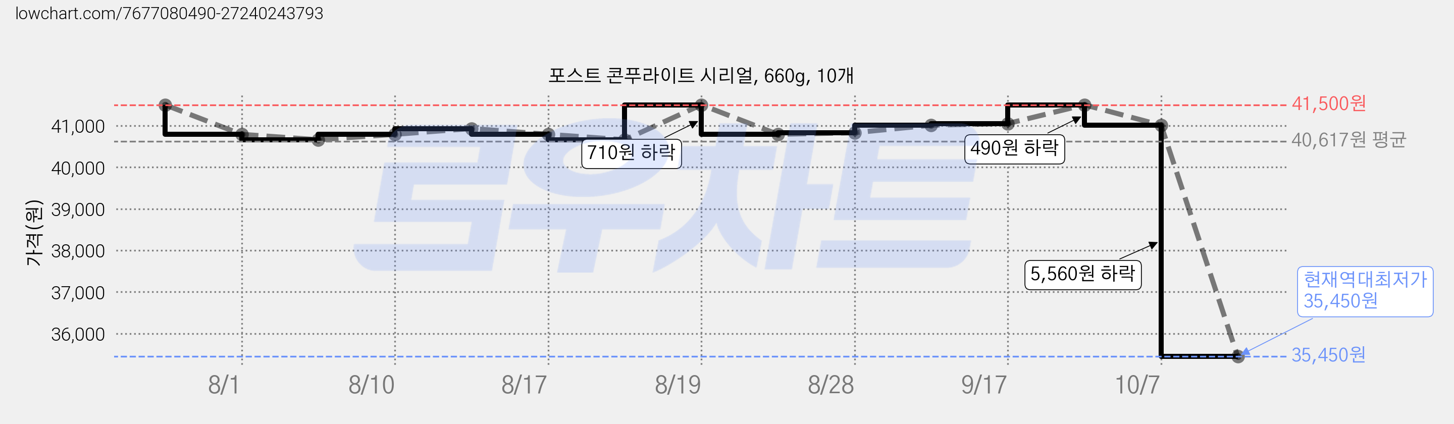 포스트 콘푸라이트 시리얼, 660g, 10개 가격 변동 차트, 현재가 35,450원, 역대최저가