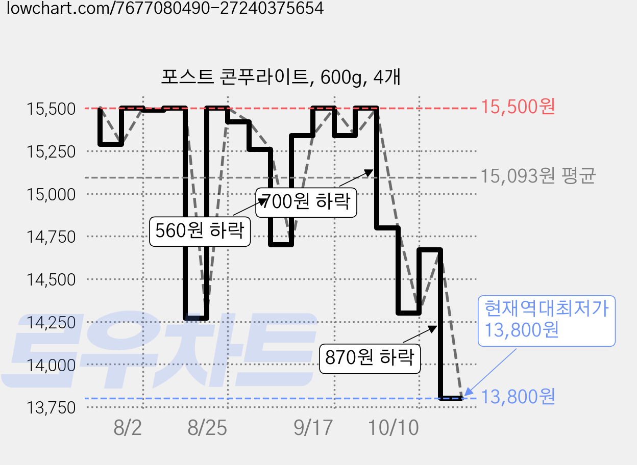 포스트 콘푸라이트, 600g, 4개 가격 변동 차트, 현재가 13,800원, 역대최저가