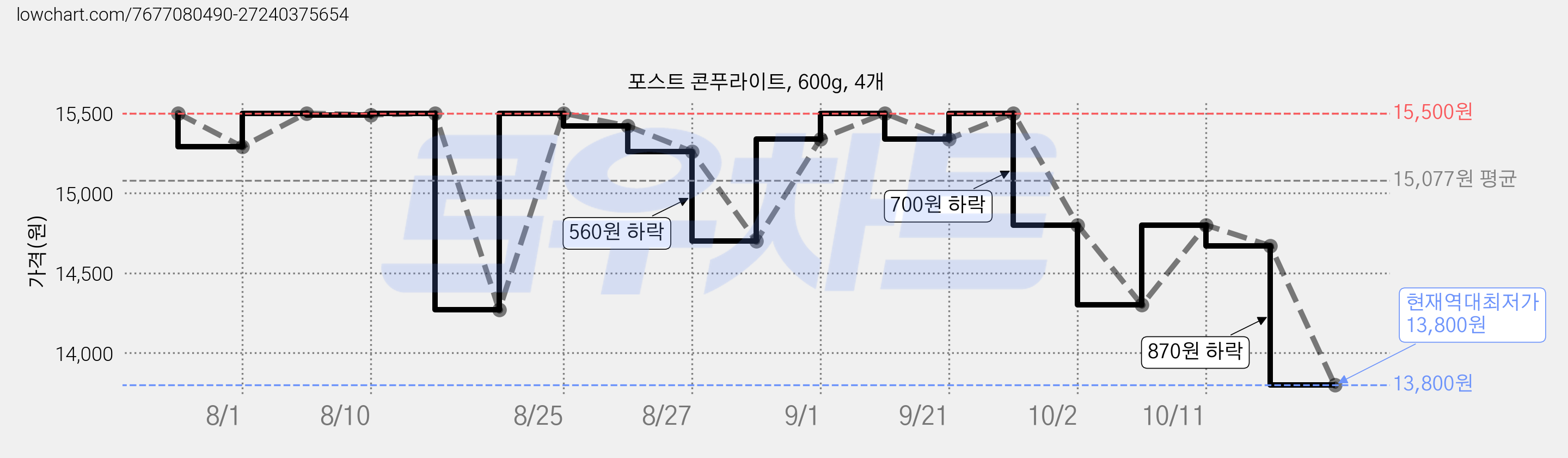 포스트 콘푸라이트, 600g, 4개 가격 변동 차트, 현재가 13,800원, 역대최저가