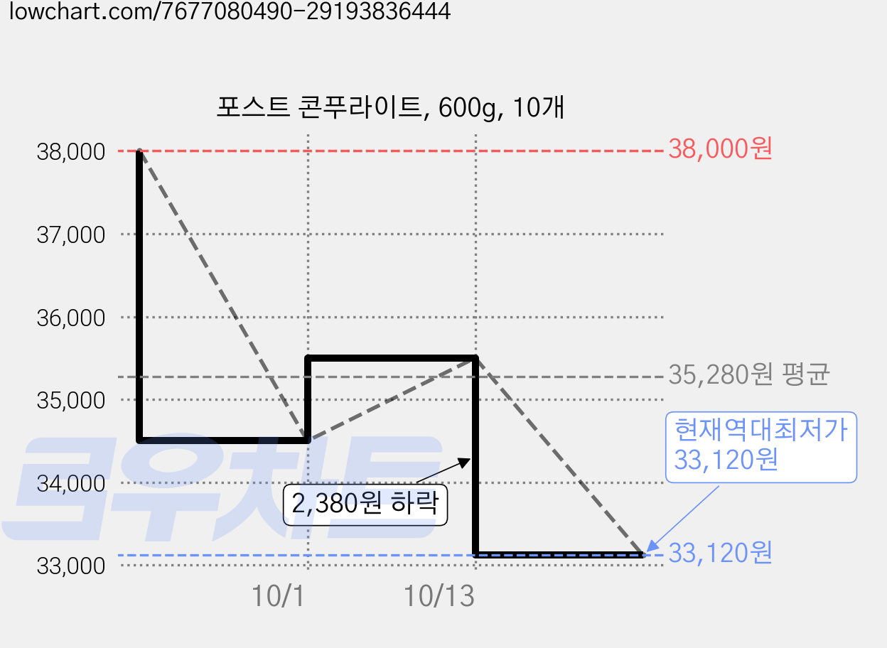포스트 콘푸라이트, 600g, 10개 가격 변동 차트, 현재가 33,120원, 역대최저가