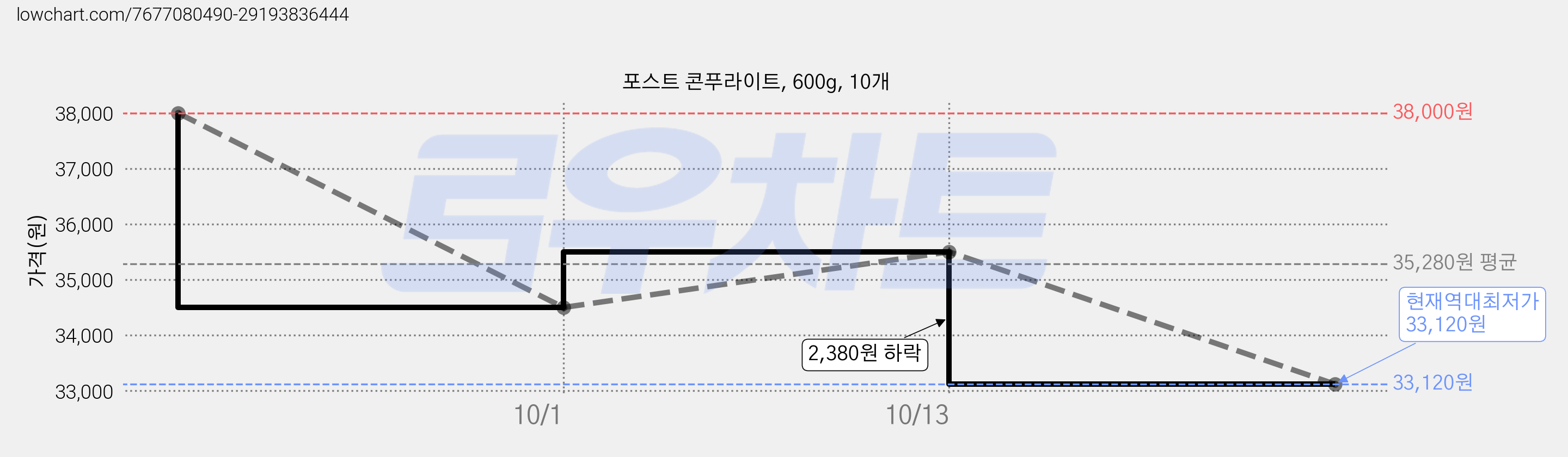 포스트 콘푸라이트, 600g, 10개 가격 변동 차트, 현재가 33,120원, 역대최저가