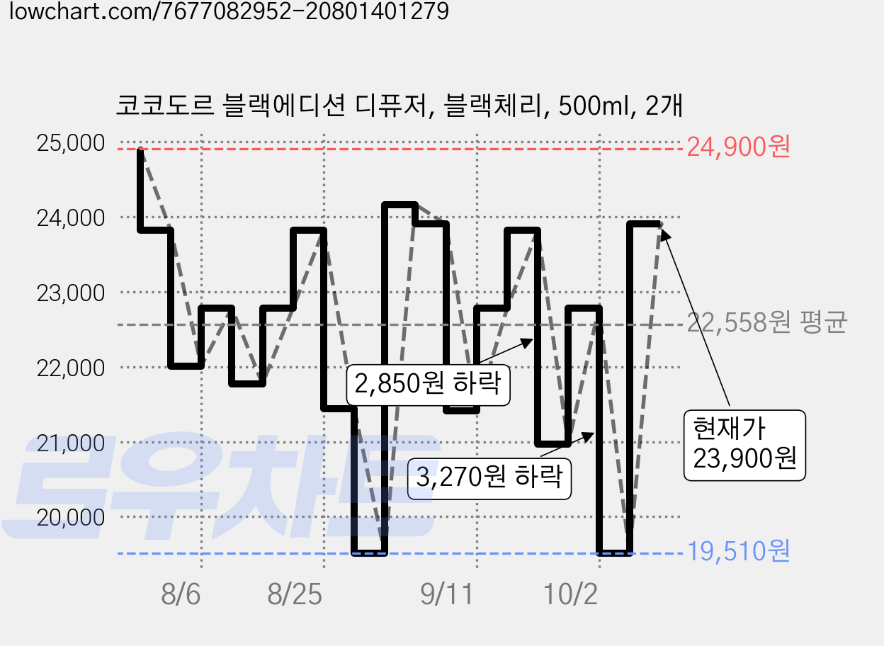 코코도르 블랙에디션 디퓨저, 블랙체리, 500ml, 2개 가격 변동 차트, 현재가 23,900원, 관측 최저가 19,510원