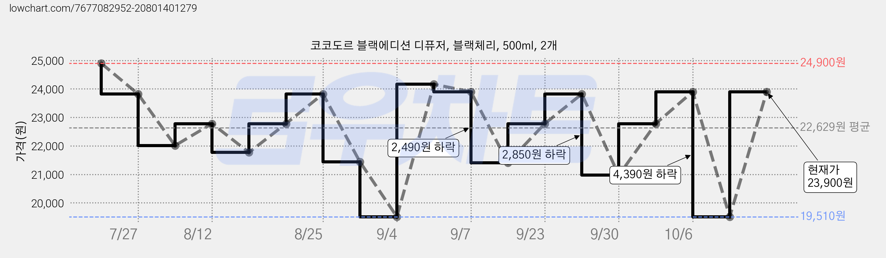 코코도르 블랙에디션 디퓨저, 블랙체리, 500ml, 2개 가격 변동 차트, 현재가 23,900원, 관측 최저가 19,510원