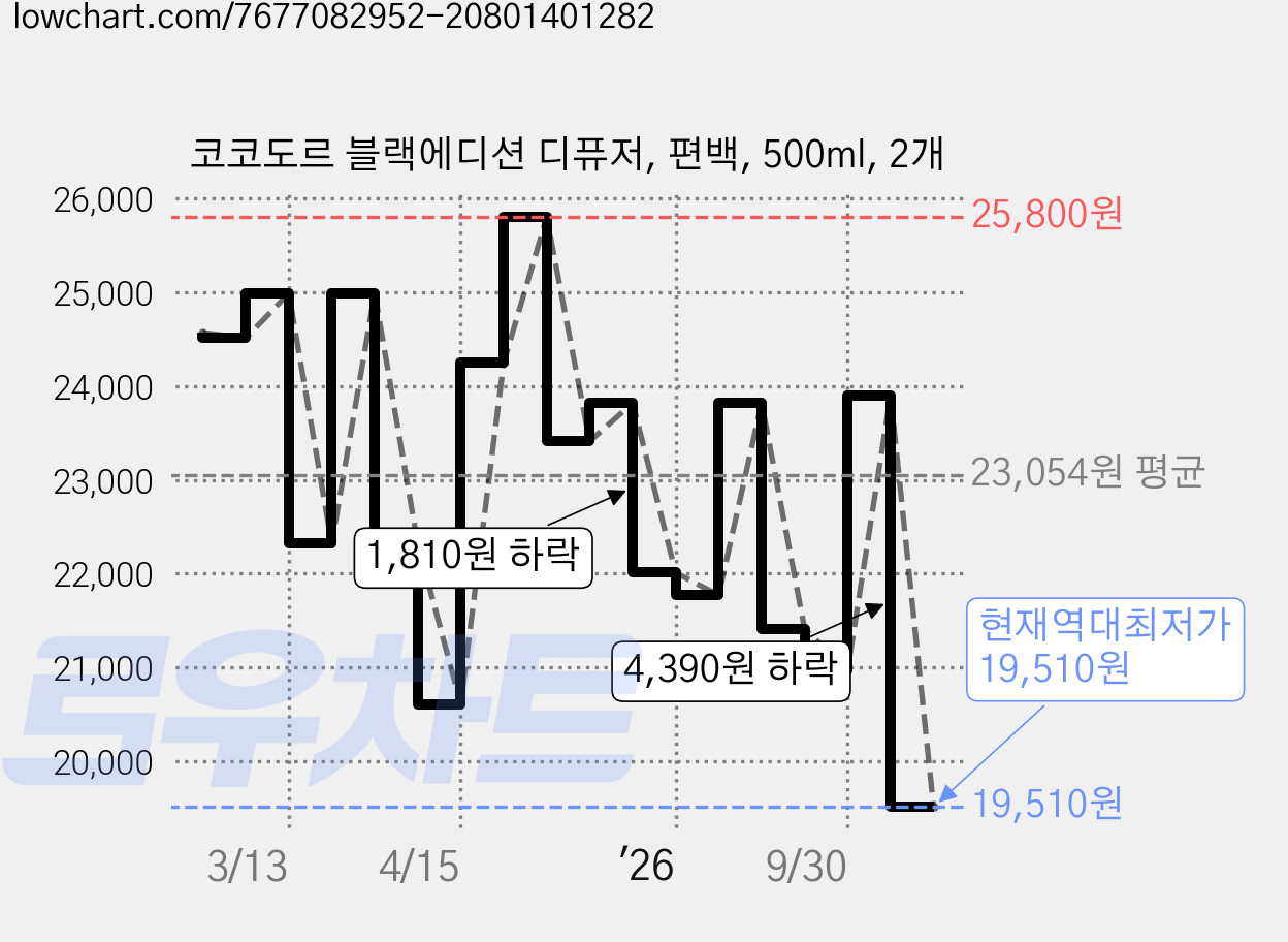 코코도르 블랙에디션 디퓨저, 편백, 500ml, 2개 가격 변동 차트, 현재가 19,510원, 역대최저가
