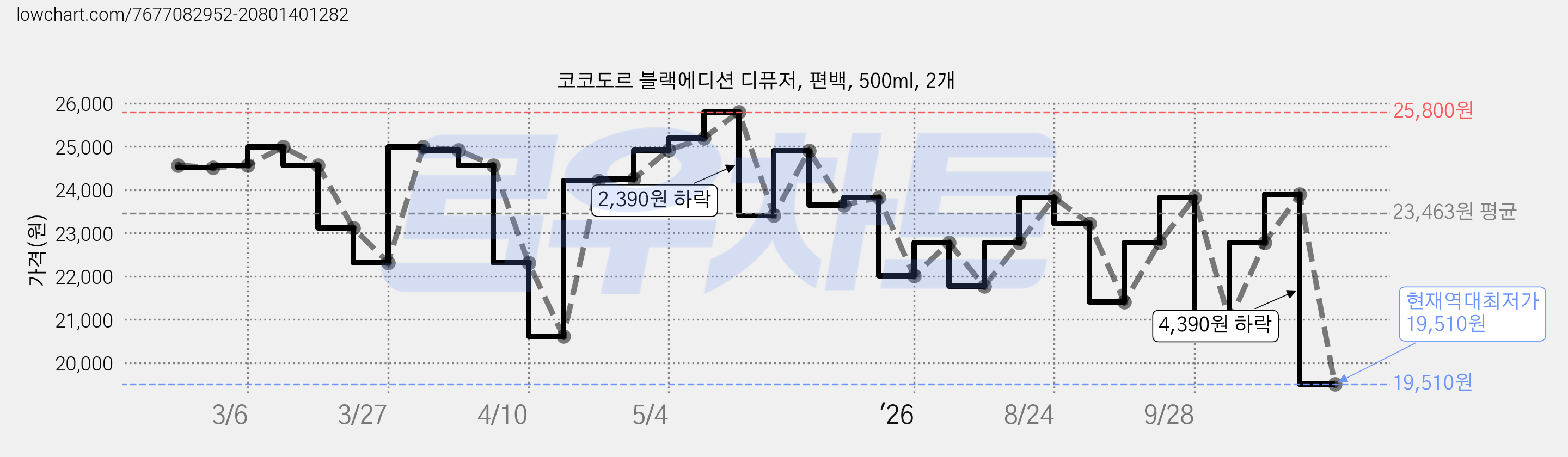 코코도르 블랙에디션 디퓨저, 편백, 500ml, 2개 가격 변동 차트, 현재가 19,510원, 역대최저가