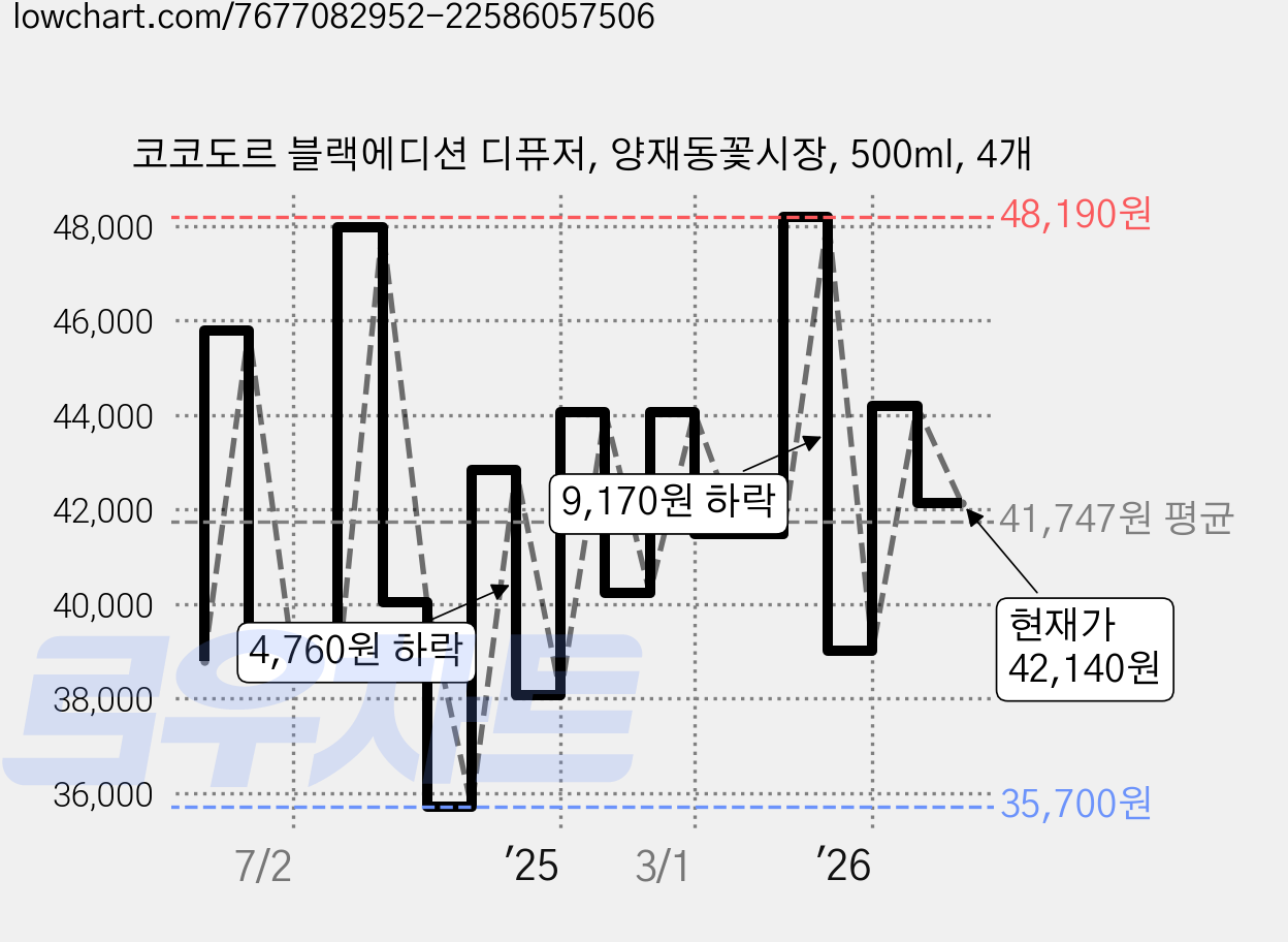 코코도르 블랙에디션 디퓨저, 양재동꽃시장, 500ml, 4개 가격 변동 차트, 현재가 42,140원, 관측 최저가 35,700원