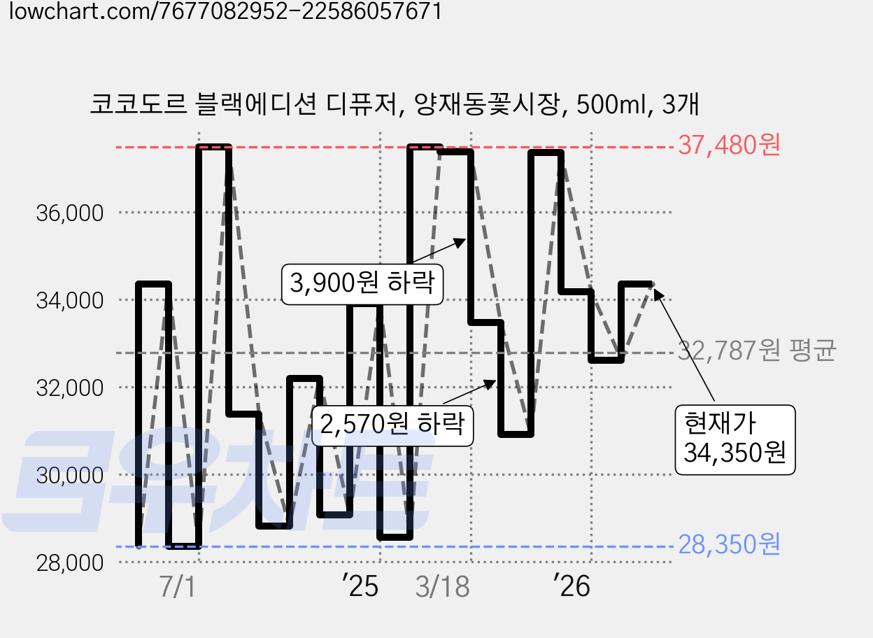 코코도르 블랙에디션 디퓨저, 양재동꽃시장, 500ml, 3개 가격 변동 차트, 현재가 34,350원, 관측 최저가 26,770원