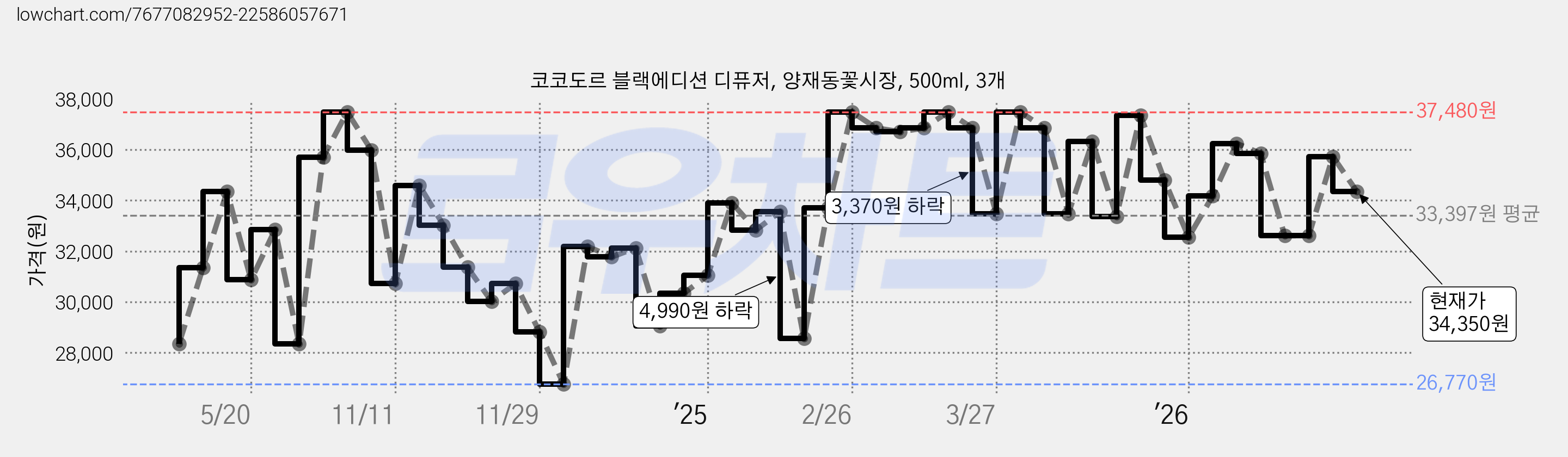 코코도르 블랙에디션 디퓨저, 양재동꽃시장, 500ml, 3개 가격 변동 차트, 현재가 34,350원, 관측 최저가 26,770원