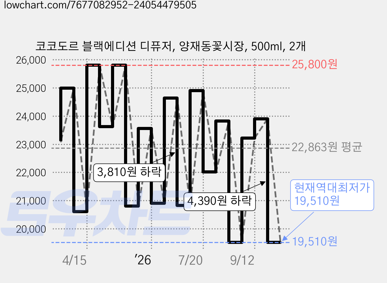 코코도르 블랙에디션 디퓨저, 양재동꽃시장, 500ml, 2개 가격 변동 차트, 현재가 19,510원, 역대최저가