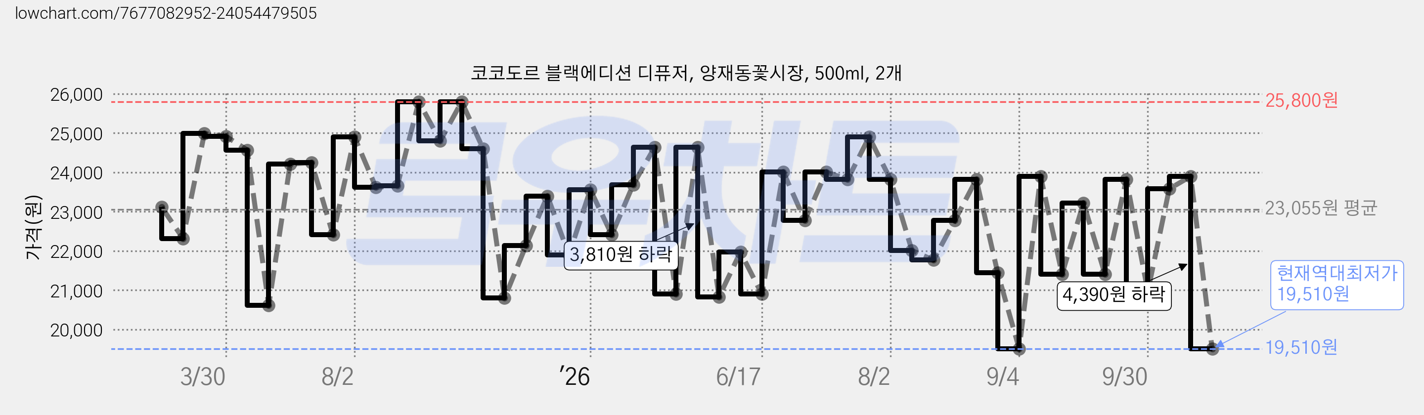 코코도르 블랙에디션 디퓨저, 양재동꽃시장, 500ml, 2개 가격 변동 차트, 현재가 19,510원, 역대최저가