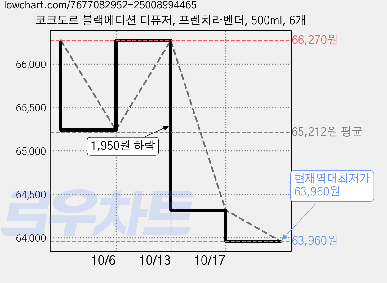 코코도르 블랙에디션 디퓨저, 프렌치라벤더, 500ml, 6개 가격 변동 차트, 현재가 63,960원, 역대최저가