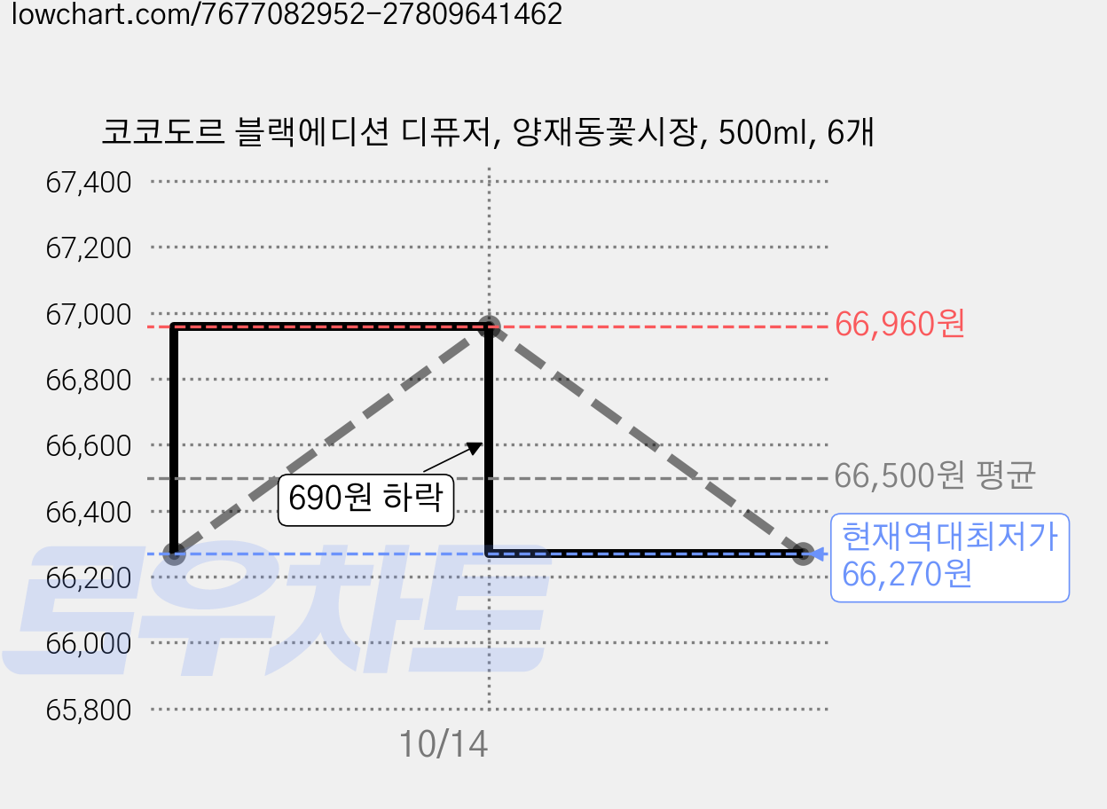 코코도르 블랙에디션 디퓨저, 양재동꽃시장, 500ml, 6개 가격 변동 차트, 현재가 66,270원, 역대최저가