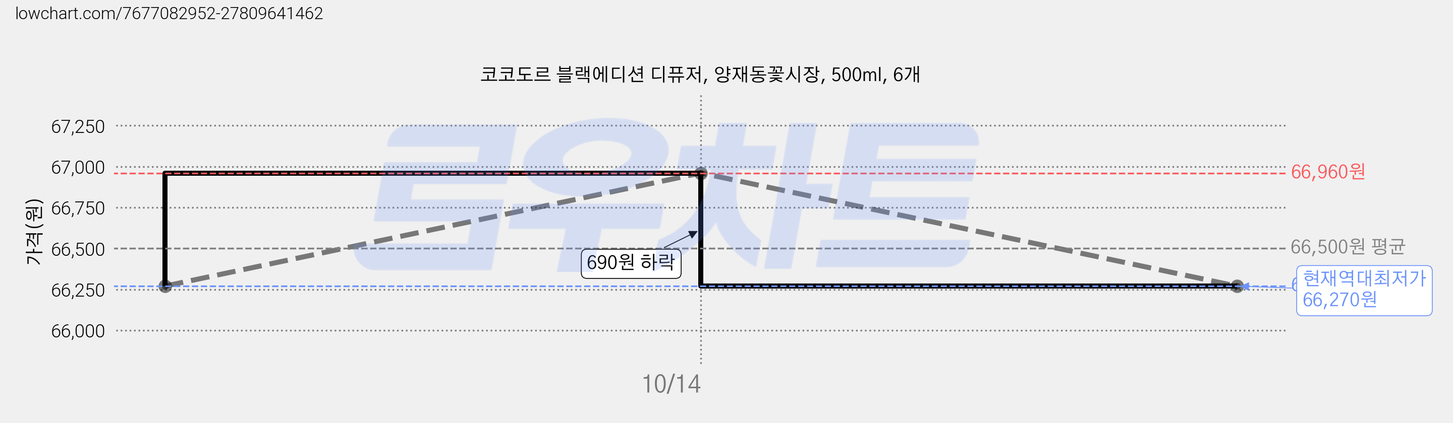 코코도르 블랙에디션 디퓨저, 양재동꽃시장, 500ml, 6개 가격 변동 차트, 현재가 66,270원, 역대최저가
