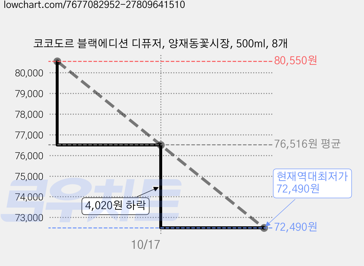 코코도르 블랙에디션 디퓨저, 양재동꽃시장, 500ml, 8개 가격 변동 차트, 현재가 72,490원, 역대최저가