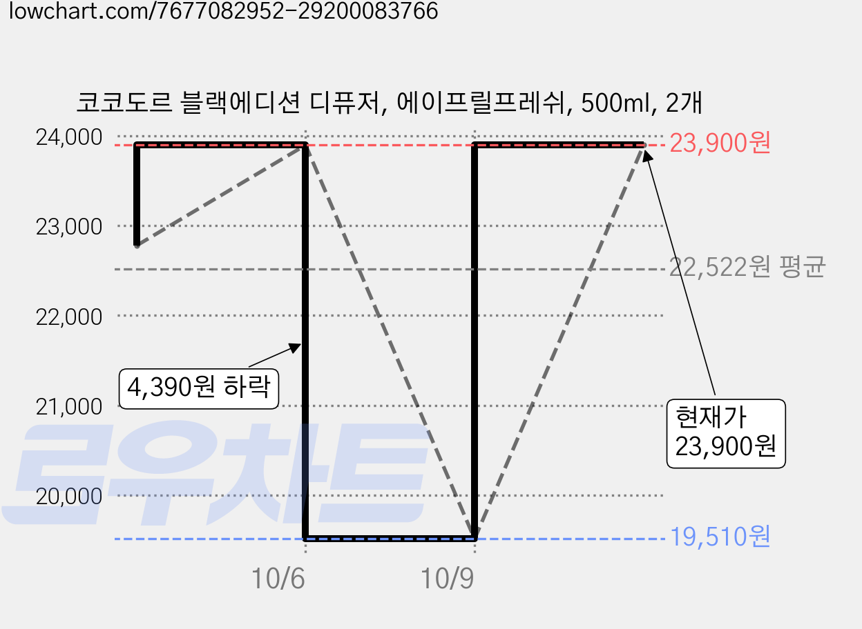 코코도르 블랙에디션 디퓨저, 에이프릴프레쉬, 500ml, 2개 가격 변동 차트, 현재가 23,900원, 관측 최저가 19,510원