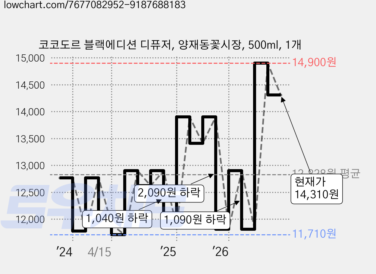 코코도르 블랙에디션 디퓨저, 양재동꽃시장, 500ml, 1개 가격 변동 차트, 현재가 14,310원, 관측 최저가 11,710원