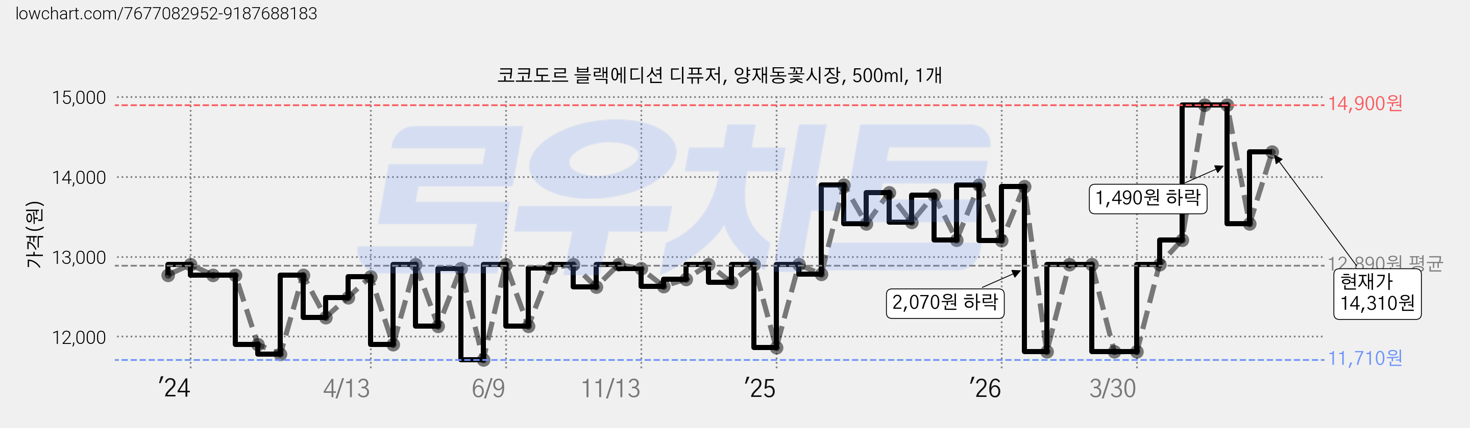 코코도르 블랙에디션 디퓨저, 양재동꽃시장, 500ml, 1개 가격 변동 차트, 현재가 14,310원, 관측 최저가 11,710원