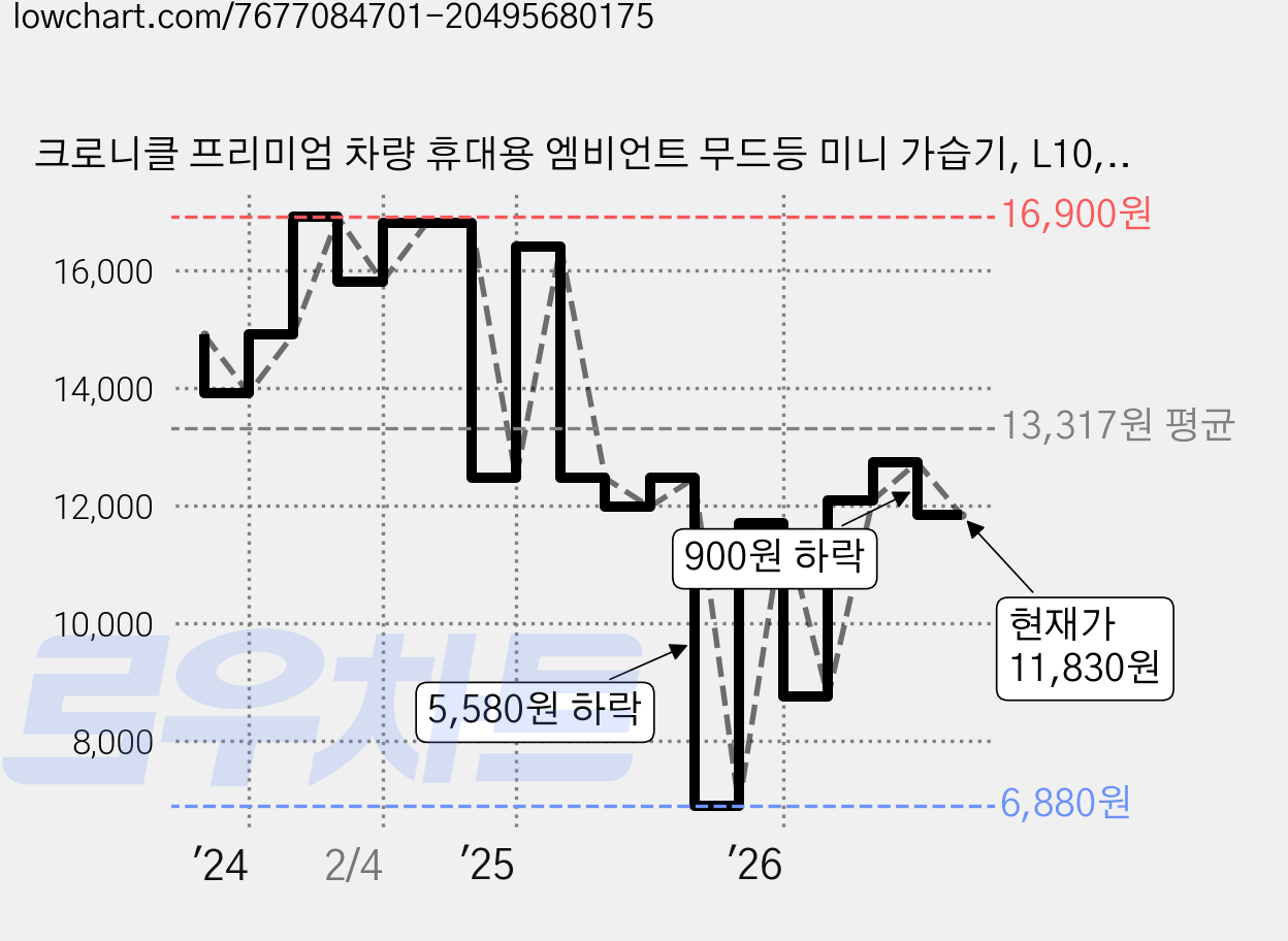 크로니클 프리미엄 차량 휴대용 엠비언트 무드등 미니 가습기, L10, 핑크(CH-2) 가격 변동 차트, 현재가 11,830원, 관측 최저가 6,880원