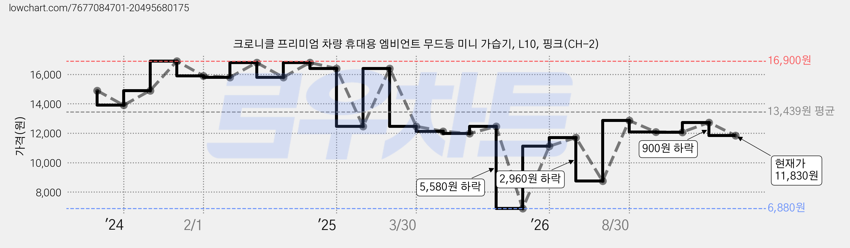 크로니클 프리미엄 차량 휴대용 엠비언트 무드등 미니 가습기, L10, 핑크(CH-2) 가격 변동 차트, 현재가 11,830원, 관측 최저가 6,880원