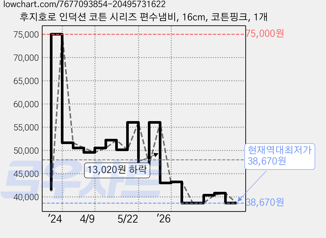 후지호로 인덕션 코튼 시리즈 편수냄비, 16cm, 코튼핑크, 1개 가격 변동 차트, 현재가 38,670원, 역대최저가