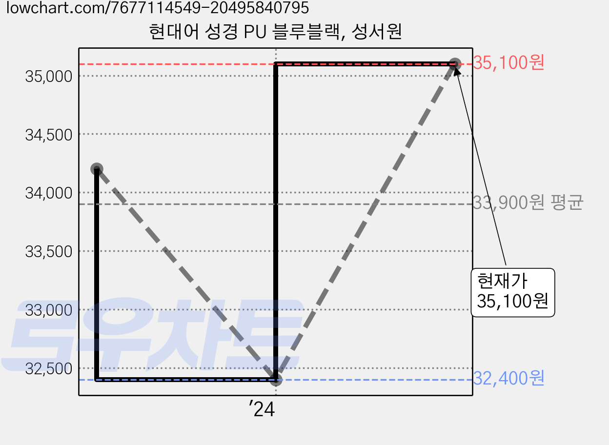 현대어 성경 PU 블루블랙, 성서원 가격 변동 차트, 현재가 35,100원, 관측 최저가 32,400원