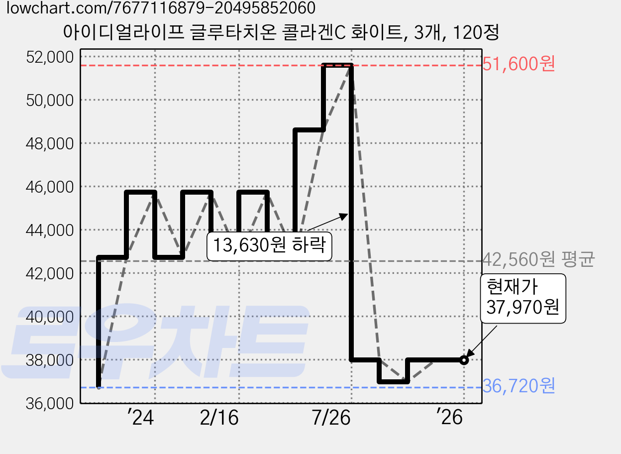 아이디얼라이프 글루타치온 콜라겐C 화이트, 3개, 120정 가격 변동 차트, 현재가 37,970원, 역대최저가
