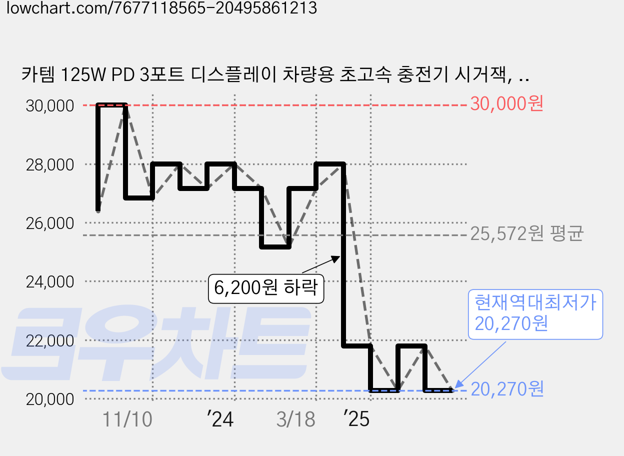 카템 125W PD 3포트 디스플레이 차량용 초고속 충전기 시거잭, 혼합색상 가격 변동 차트, 현재가 20,270원, 역대최저가