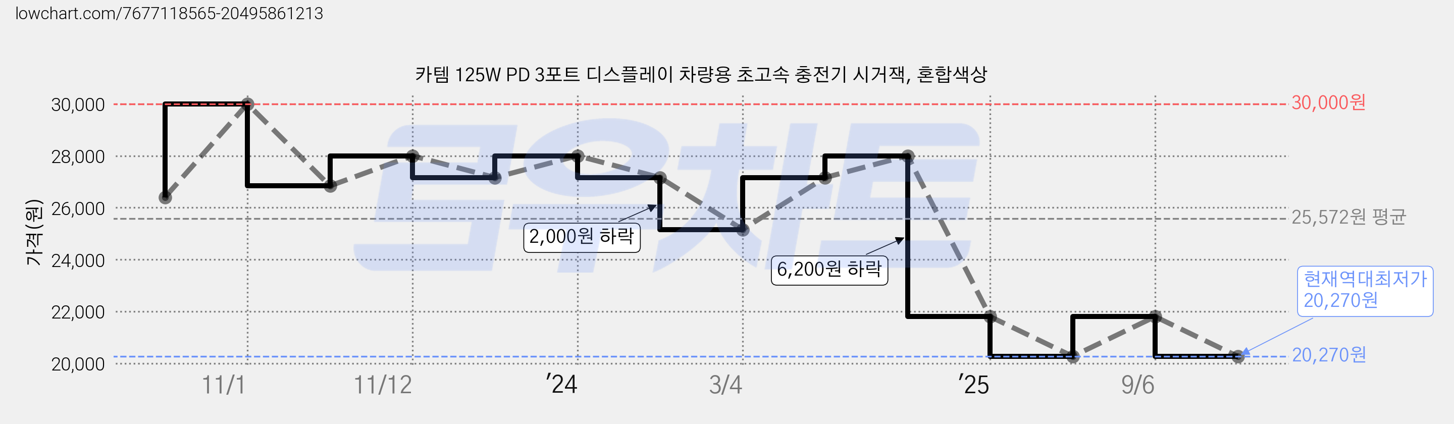 카템 125W PD 3포트 디스플레이 차량용 초고속 충전기 시거잭, 혼합색상 가격 변동 차트, 현재가 20,270원, 역대최저가