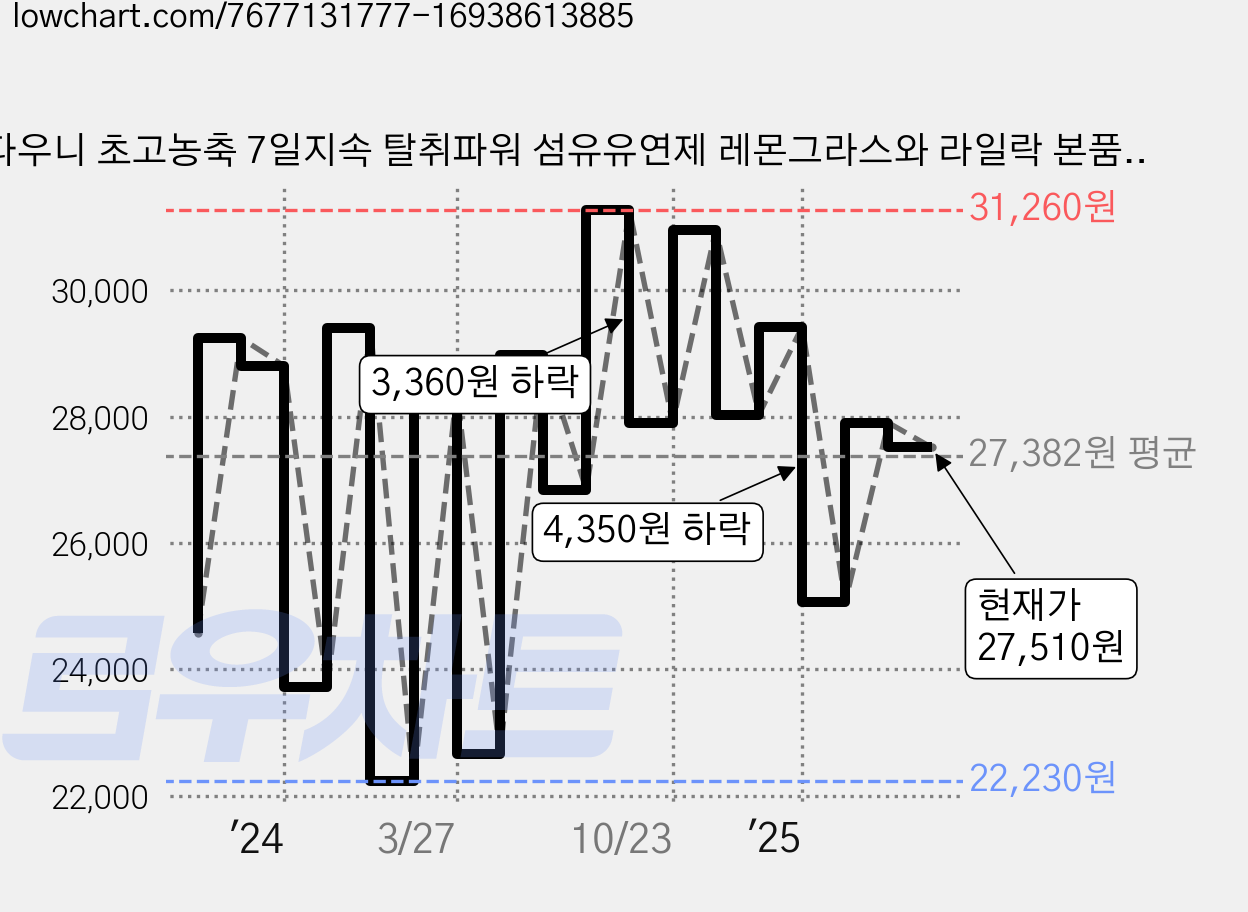 다우니 초고농축 7일지속 탈취파워 섬유유연제 레몬그라스와 라일락 본품, 1L, 6개 가격 변동 차트, 현재가 27,510원, 관측 최저가 21,690원