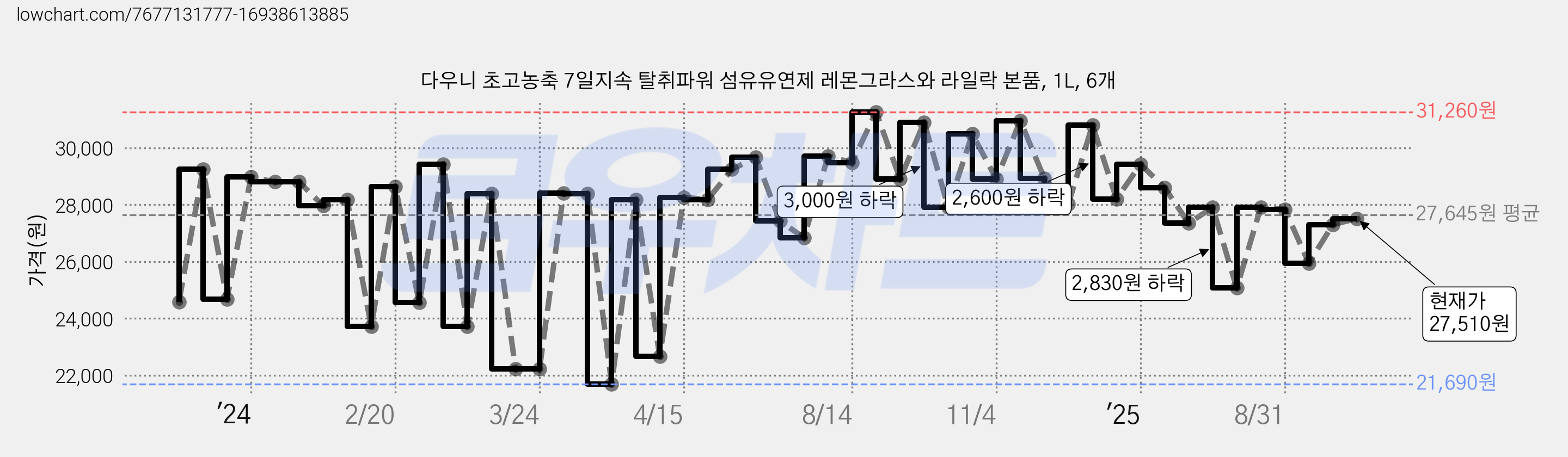 다우니 초고농축 7일지속 탈취파워 섬유유연제 레몬그라스와 라일락 본품, 1L, 6개 가격 변동 차트, 현재가 27,510원, 관측 최저가 21,690원