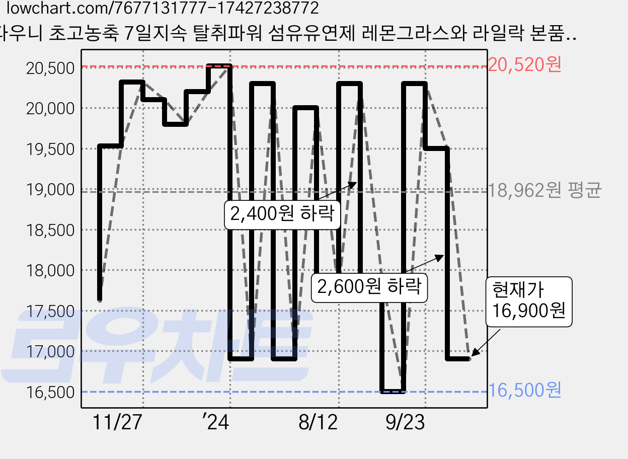 다우니 초고농축 7일지속 탈취파워 섬유유연제 레몬그라스와 라일락 본품, 2L, 2개 가격 변동 차트, 현재가 16,900원, 관측 최저가 16,500원