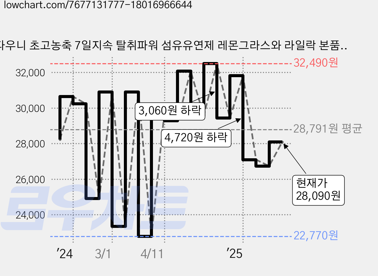 다우니 초고농축 7일지속 탈취파워 섬유유연제 레몬그라스와 라일락 본품, 1.05L, 6개 가격 변동 차트, 현재가 28,090원, 관측 최저가 22,770원