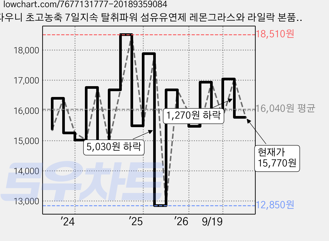 다우니 초고농축 7일지속 탈취파워 섬유유연제 레몬그라스와 라일락 본품, 1.05L, 3개 가격 변동 차트, 현재가 15,770원, 관측 최저가 12,850원