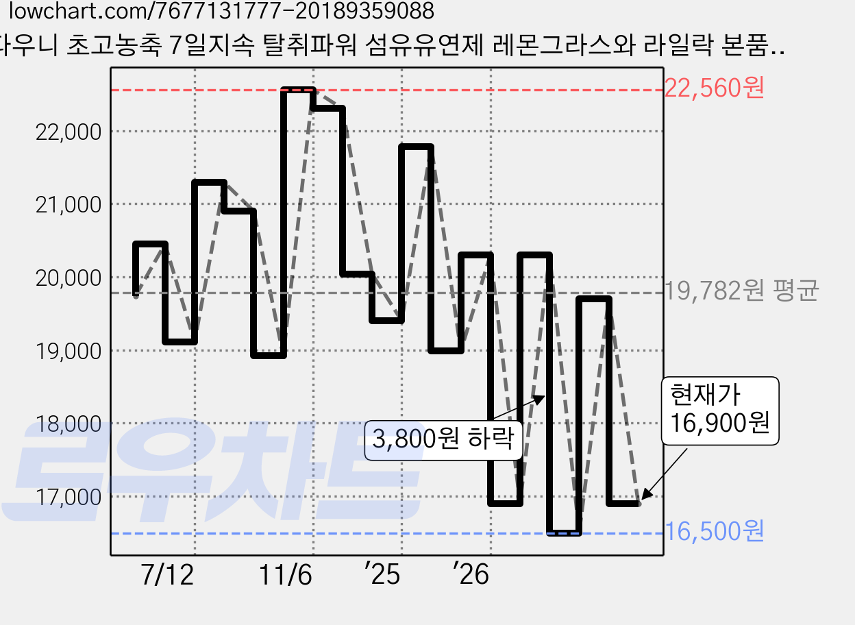 다우니 초고농축 7일지속 탈취파워 섬유유연제 레몬그라스와 라일락 본품, 1L, 4개 가격 변동 차트, 현재가 16,900원, 관측 최저가 16,110원