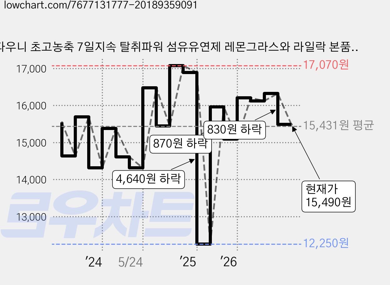 다우니 초고농축 7일지속 탈취파워 섬유유연제 레몬그라스와 라일락 본품, 1L, 3개 가격 변동 차트, 현재가 15,490원, 관측 최저가 12,250원