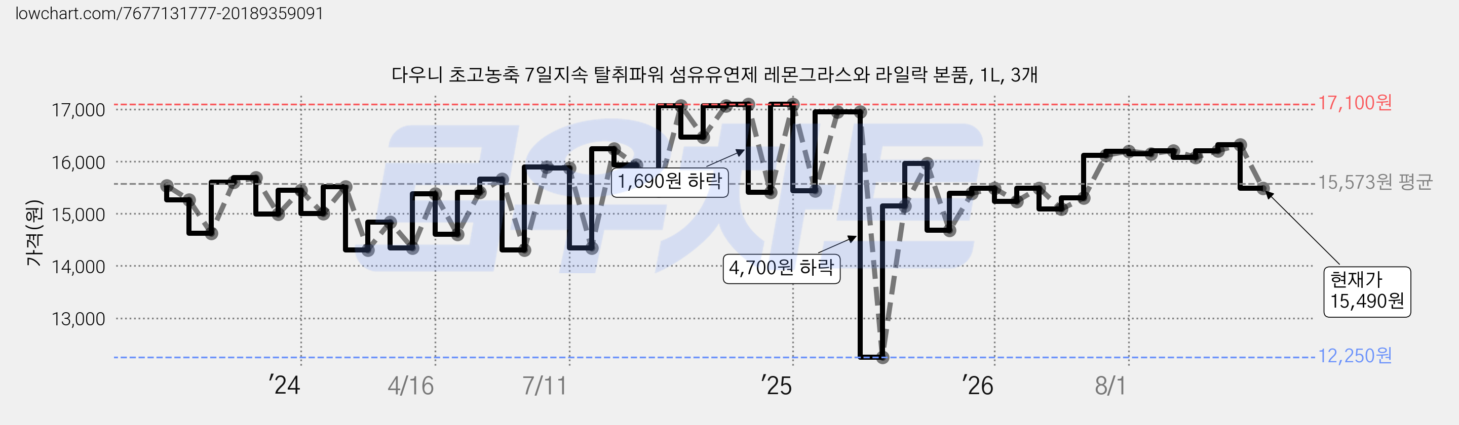 다우니 초고농축 7일지속 탈취파워 섬유유연제 레몬그라스와 라일락 본품, 1L, 3개 가격 변동 차트, 현재가 15,490원, 관측 최저가 12,250원