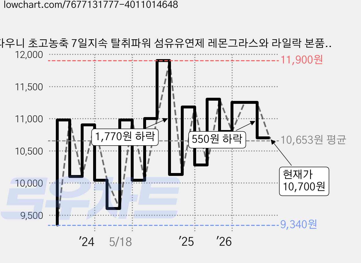 다우니 초고농축 7일지속 탈취파워 섬유유연제 레몬그라스와 라일락 본품, 2L, 1개 가격 변동 차트, 현재가 10,700원, 관측 최저가 9,340원