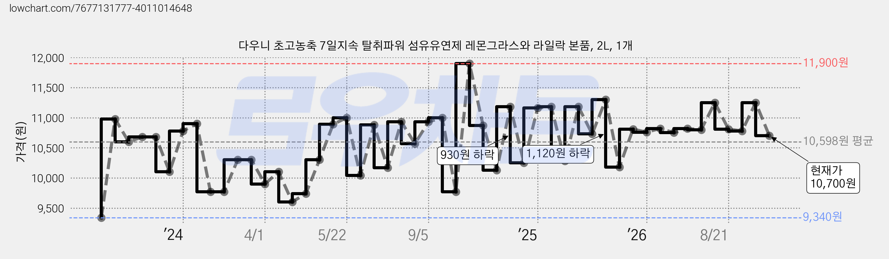 다우니 초고농축 7일지속 탈취파워 섬유유연제 레몬그라스와 라일락 본품, 2L, 1개 가격 변동 차트, 현재가 10,700원, 관측 최저가 9,340원
