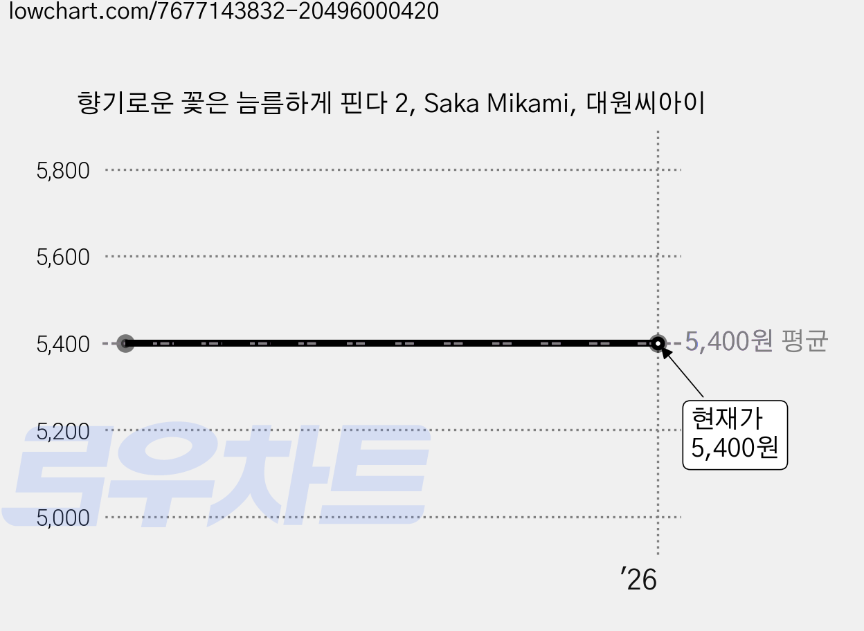 향기로운 꽃은 늠름하게 핀다 2, Saka Mikami, 대원씨아이 가격 변동 차트, 현재가 5,400원