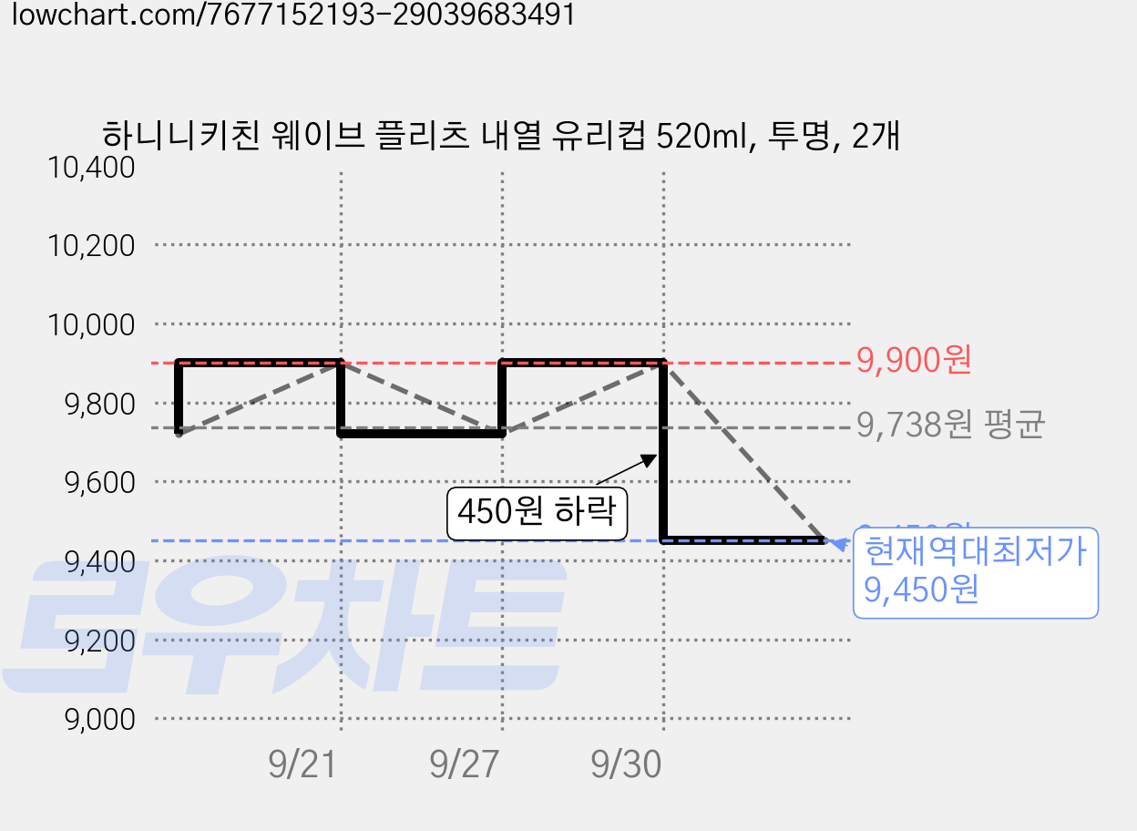 하니니키친 웨이브 플리츠 내열 유리컵 520ml, 투명, 2개 가격 변동 차트, 현재가 9,450원, 역대최저가