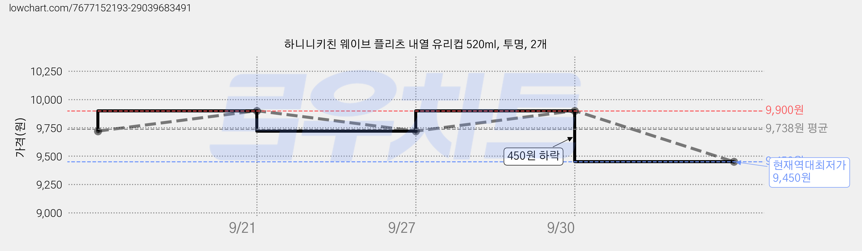 하니니키친 웨이브 플리츠 내열 유리컵 520ml, 투명, 2개 가격 변동 차트, 현재가 9,450원, 역대최저가