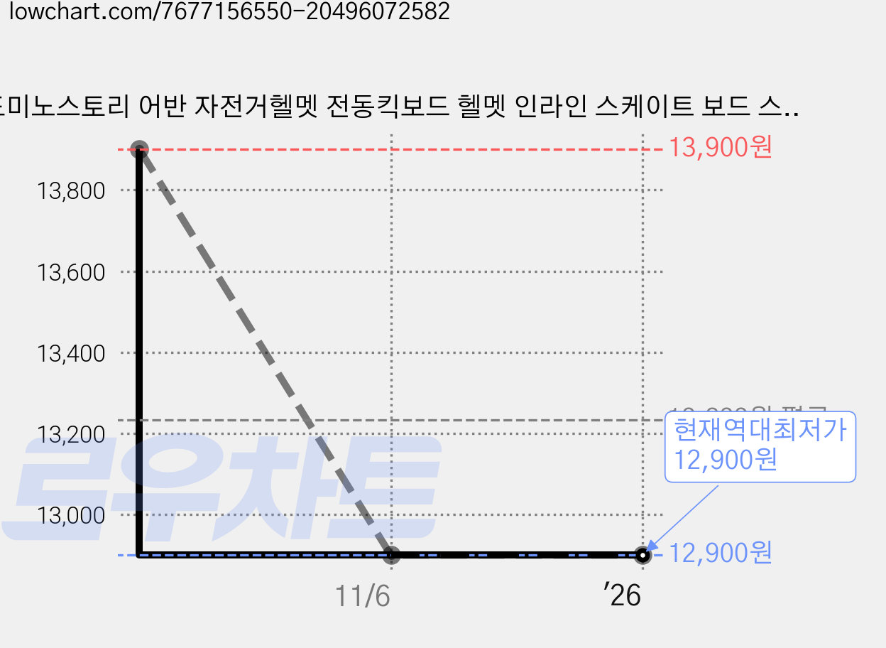 도미노스토리 어반 자전거헬멧 전동킥보드 헬멧 인라인 스케이트 보드 스키 JM-707 성인용, 화이트, 1개 가격 변동 차트, 현재가 12,900원, 역대최저가