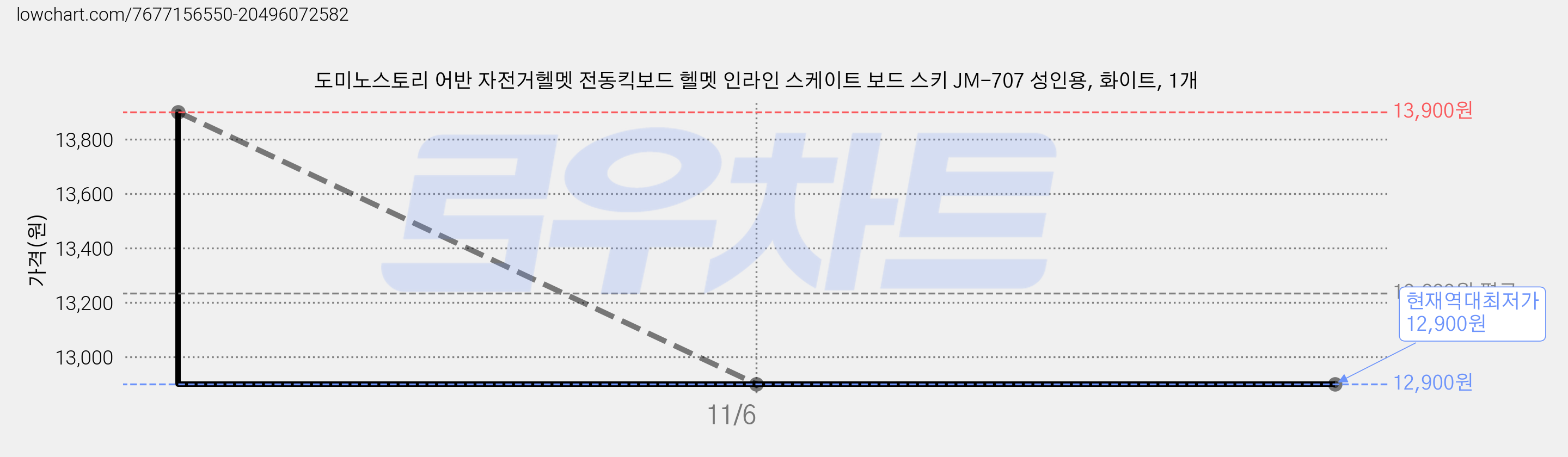 도미노스토리 어반 자전거헬멧 전동킥보드 헬멧 인라인 스케이트 보드 스키 JM-707 성인용, 화이트, 1개 가격 변동 차트, 현재가 12,900원, 역대최저가