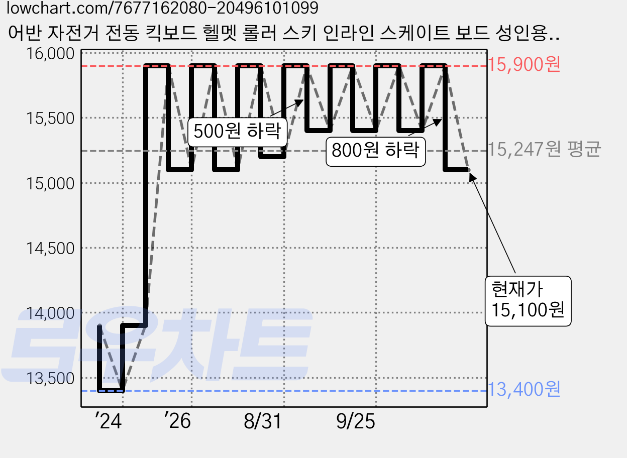 어반 자전거 전동 킥보드 헬멧 롤러 스키 인라인 스케이트 보드 성인용 아동용 JM606 JM707, 사이즈, 1개, 블랙 가격 변동 차트, 현재가 15,100원, 관측 최저가 13,400원