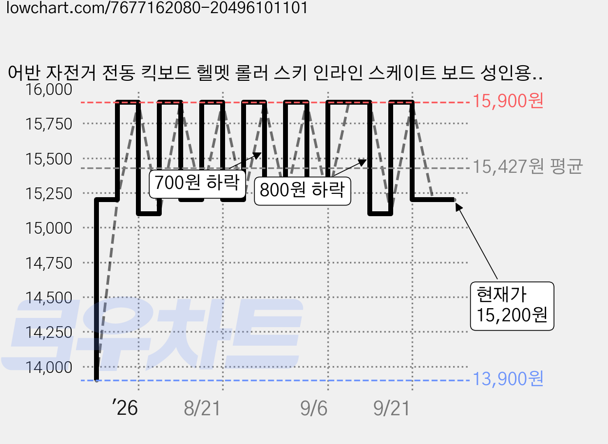 어반 자전거 전동 킥보드 헬멧 롤러 스키 인라인 스케이트 보드 성인용 아동용 JM606 JM707, 사이즈, 1개, 화이트 가격 변동 차트, 현재가 15,200원, 관측 최저가 13,900원