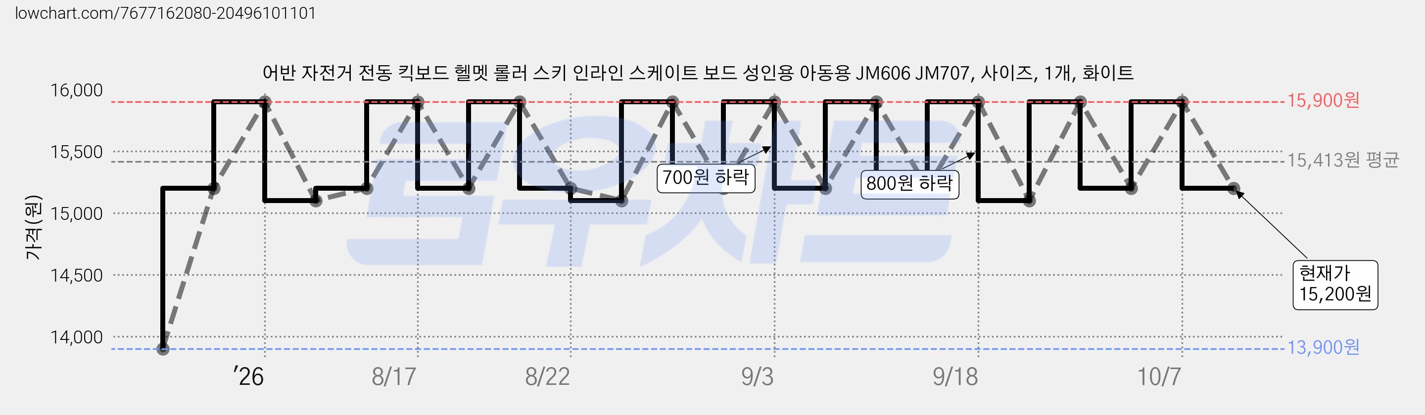 어반 자전거 전동 킥보드 헬멧 롤러 스키 인라인 스케이트 보드 성인용 아동용 JM606 JM707, 사이즈, 1개, 화이트 가격 변동 차트, 현재가 15,200원, 관측 최저가 13,900원